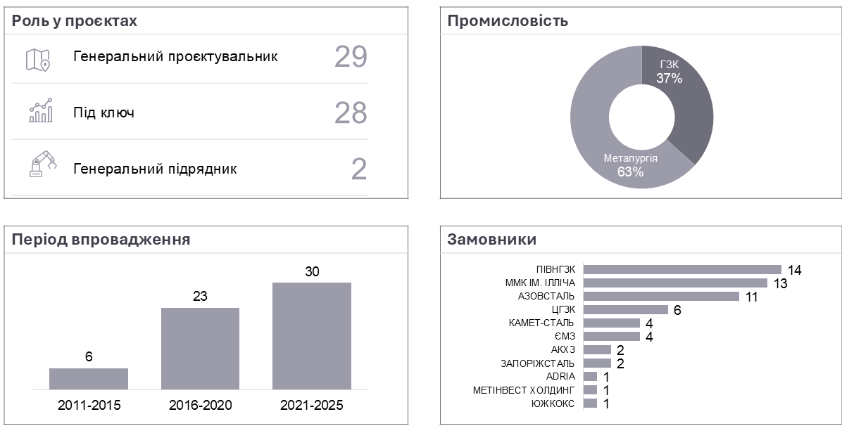Портфоліо МСС Статистика